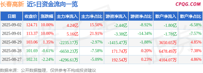 9月2日长春高新涨停：振兴东北，阿尔茨海默病，疫苗概念热股