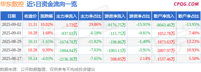 9月2日华东数控涨停：工业母机，高铁轨交，智能制造概念热股