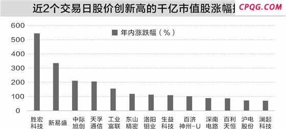 业绩助力股价创新高 部分龙头股潜力待挖