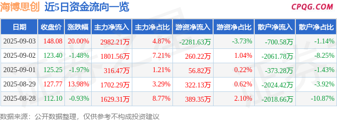 9月3日海博思创涨停：锂电池，储能，新能源汽车概念热股