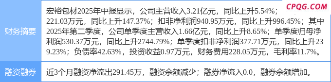 9月3日宏裕包材涨停
