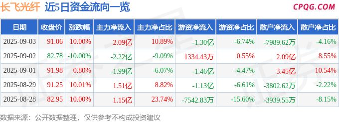 9月3日长飞光纤涨停：光通信，光纤概念，铜缆高速连接器概念热股