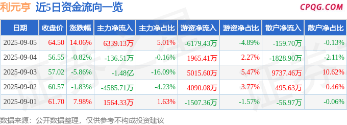异动快报：利元亨（688499）9月5日13点46分触及涨停板