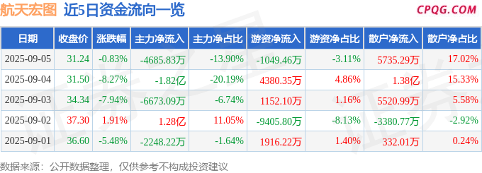 异动快报：航天宏图（688066）9月5日13点48分触及涨停板