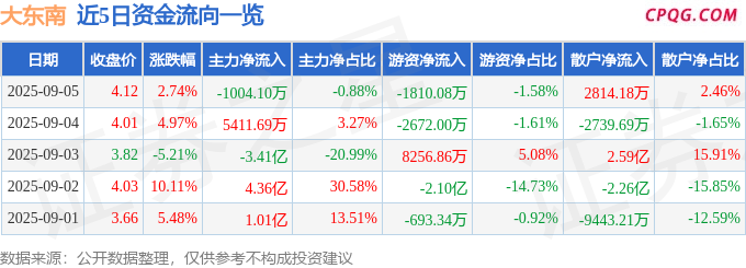 异动快报：大东南（002263）9月5日13点53分触及涨停板