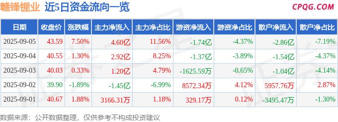 异动快报：赣锋锂业（002460）9月5日14点3分触及涨停板