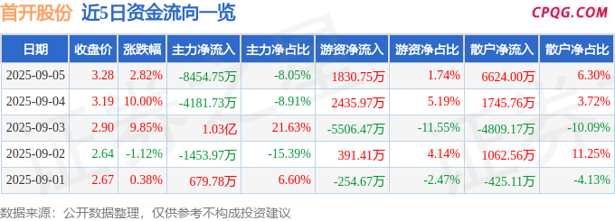 异动快报：首开股份（600376）9月5日14点9分触及涨停板
