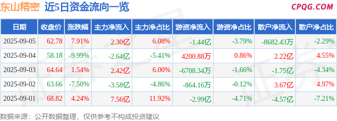 异动快报：东山精密（002384）9月5日14点7分触及涨停板