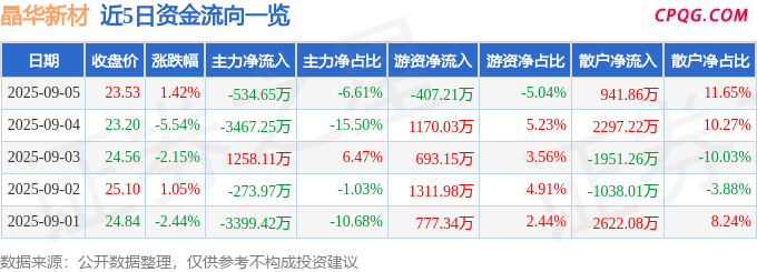 异动快报：晶华新材（603683）9月5日14点7分触及涨停板