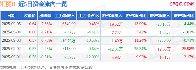 异动快报：汇丽B（900939）9月5日14点13分触及涨停板