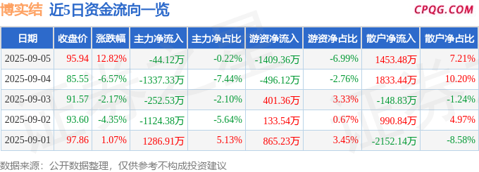 异动快报：博实结（301608）9月5日14点17分触及涨停板