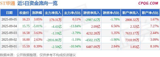 异动快报：ST华通（002602）9月5日14点49分触及涨停板