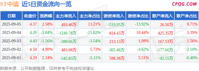 异动快报：ST中迪（000609）9月5日14点48分触及涨停板