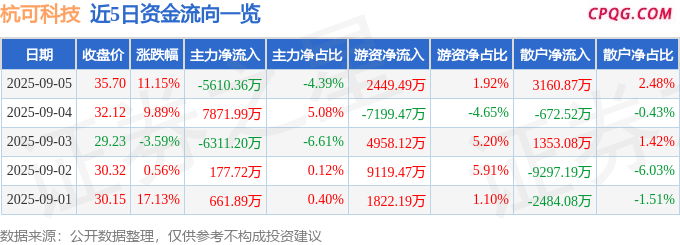 异动快报：杭可科技（688006）9月5日14点49分触及涨停板