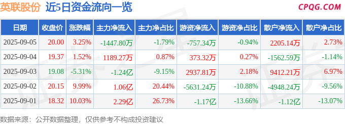 异动快报：英联股份（002846）9月5日14点51分触及涨停板