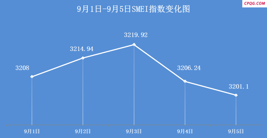 【SMECHINA周指数】SMEI指数运行情况（9月1日-9月5日）