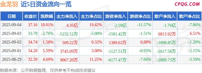 9月4日金龙羽涨停：固态电池概念热股