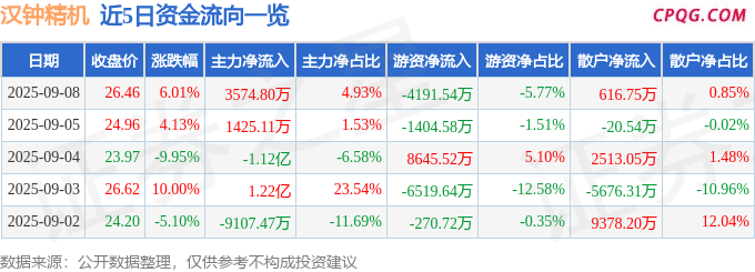 异动快报：汉钟精机（002158）9月8日13点11分触及涨停板