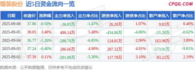 异动快报：锡装股份（001332）9月8日13点18分触及涨停板