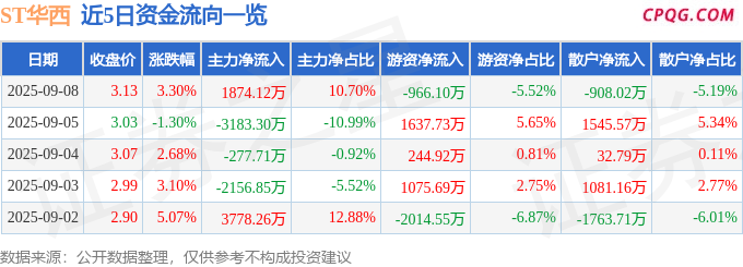 异动快报：ST华西（002630）9月8日13点34分触及涨停板
