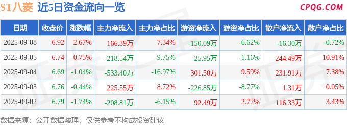 异动快报：ST八菱（002592）9月8日13点32分触及涨停板