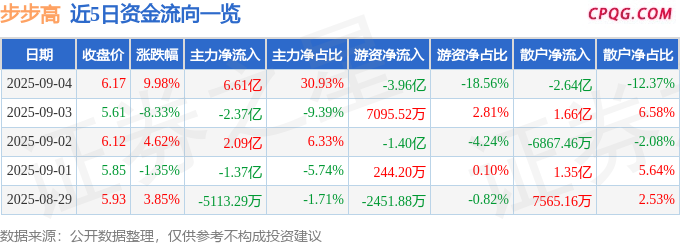 9月4日步步高涨停：免税店概念，新零售，预制菜概念热股