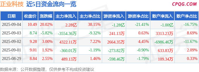 9月4日正业科技涨停：光伏，锂电池，储能概念热股