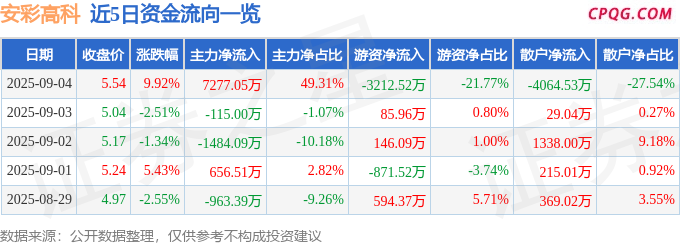 9月4日安彩高科涨停：玻璃，光热发电，天然气概念热股