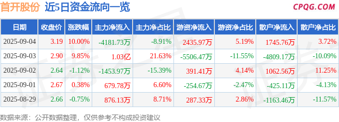 9月4日首开股份涨停：住房租赁，房地产，京津冀概念热股