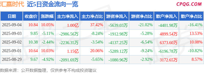 9月4日汇嘉时代涨停：新零售，地摊经济，新疆概念概念热股