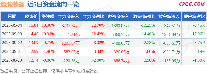 9月4日通润装备涨停：大农业，农机，光伏概念热股