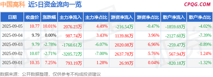 9月5日中国高科涨停：高校系，人工智能，信创概念热股