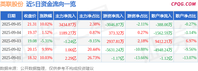 9月5日英联股份涨停：固态电池，锂电池，PET复合铜箔概念热股