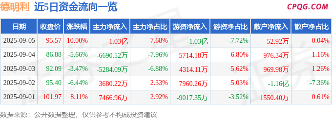 9月5日德明利涨停：闪存，光通信，DRAM（内存）概念热股
