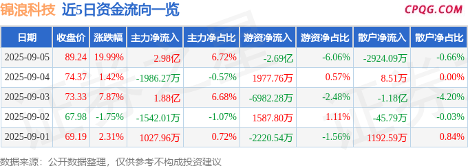 9月5日锦浪科技涨停：光伏，储能概念热股