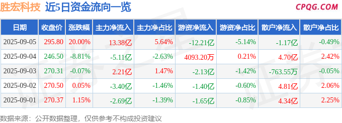 9月5日胜宏科技涨停：PCB板，智能眼镜/MR头显，MiniLED概念热股