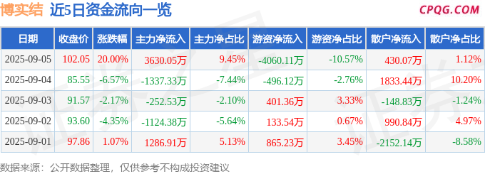 9月5日博实结涨停：移动支付，物联网，人工智能概念热股