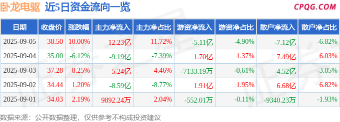 9月5日卧龙电驱涨停：光伏，新能源汽车，特斯拉概念热股