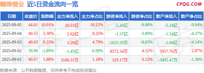 9月5日赣锋锂业涨停：固态电池，锂电池，磷酸铁锂概念热股