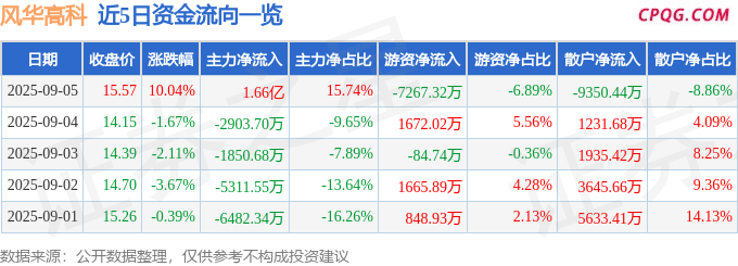 9月5日风华高科涨停：锂电池，新能源汽车，智能眼镜/MR头显概念热股