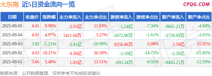9月5日大东南涨停：锂电池，光伏，新能源汽车概念热股