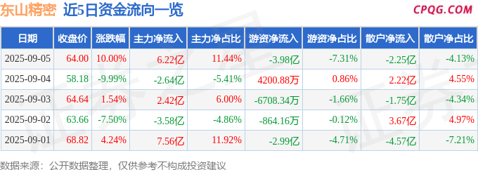 9月5日东山精密涨停：PCB板，新能源汽车，智能眼镜/MR头显概念热股