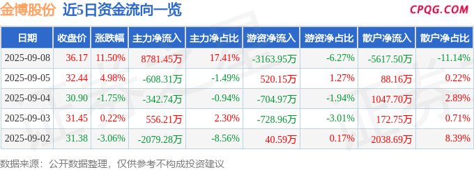 异动快报：金博股份（688598）9月8日13点55分触及涨停板