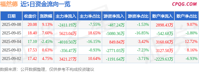 异动快报：福然德（605050）9月8日14点6分触及涨停板