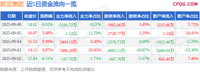 异动快报：欧亚集团（600697）9月8日14点14分触及跌停板