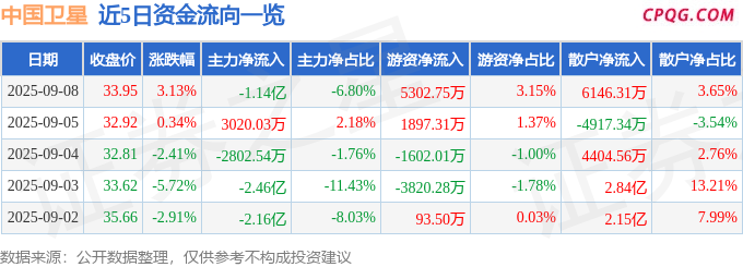 异动快报：中国卫星（600118）9月8日14点18分触及涨停板