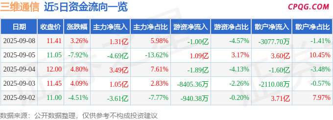 异动快报：三维通信（002115）9月8日14点21分触及涨停板