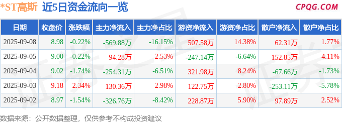 异动快报：*ST高斯（002848）9月8日14点39分触及跌停板