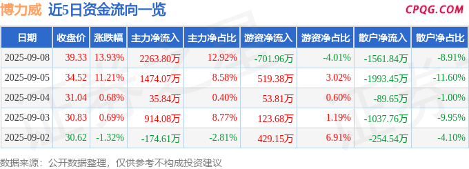 异动快报：博力威（688345）9月8日14点53分触及涨停板
