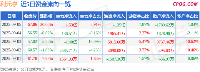 9月5日利元亨涨停：固态电池，锂电池，激光概念热股